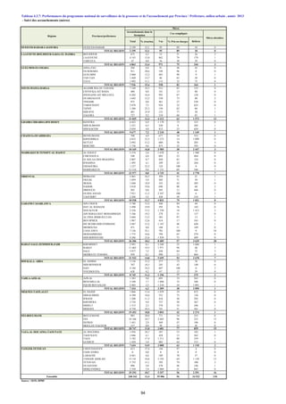 Total % césarien. Vus % Pris en charges Référés
OUED ED-DAHAB-LAGOUIRA OUED ED-DAHAB 2 199 12,1 95 89 10 0
TOTAL REGION 2 199 12,1 95 89 10 0
LAAYOUNE-BOUJDOUR-SAKIA EL HAMRA BOUJDOUR 673 4,5 53 51 26 2
LAAYOUNE 4 143 15,0 862 79 179 1
TARFAYA 47 0,0 56 30 39 0
TOTAL REGION 4 863 13,4 971 75 244 3
GUELMIM-ES-SMARA ASSA-ZAG 284 8,8 81 48 42 0
ES-SEMARA 911 28,6 194 96 8 0
GUELMIM 2 880 12,3 465 98 9 1
TAN-TAN 1 469 14,7 86 65 30 0
TATA 1 992 15,1 112 32 75 0
TOTAL REGION 7 536 15,4 938 82 164 1
SOUSS-MASSA-DARAA AGADIR IDA OU TANANE 7 148 10,3 912 85 133 8
CHTOUKA-AIT BAHA 480 0,0 101 13 88 0
INEZGANE-AIT MELLOUL 6 202 16,4 993 87 128 0
OUARZAZATE 1 642 12,2 330 73 88 2
TINGHIR 975 0,0 461 27 338 0
TAROUDANT 2 878 7,5 924 32 625 0
TIZNIT 1 386 25,3 158 62 60 1
SIDI IFNI 401 25,9 123 77 28 1
ZAGORA 727 9,2 210 60 85 1
TOTAL REGION 21 839 12,3 4 212 63 1 573 13
GHARB-CHRARDA-BNI HSSEN KENITRA 6 422 8,4 1 178 73 323 0
SIDI SLIMANE 1 221 6,3 220 8 202 1
SIDI KACEM 2 034 4,0 812 23 624 0
TOTAL REGION 9 677 7,2 2 210 48 1 149 1
CHAOUIA-OUARDIGHA BENSLIMANE 708 4,9 677 18 552 0
KHOURIBGA 4 833 23,3 1 273 14 1 099 0
SETTAT 2 892 13,2 680 70 203 3
BERCHID 1 736 9,6 875 32 593 0
TOTAL REGION 10 169 16,8 3 505 30 2 447 3
MARRAKECH-TENSIFT-AL HAOUZ AL HAOUZ 3 374 2,6 1 678 6 1 580 0
CHICHAOUA 548 6,8 603 23 464 0
EL KELAA DES SRAGHNA 2 807 8,7 850 85 124 0
R'HAMNA 1 495 4,1 349 24 264 0
ESSAOUIRA 1 237 23,5 124 100 0 0
MARRAKECH 13 116 9,6 1 131 69 346 7
TOTAL REGION 22 577 8,8 4 735 41 2 778 7
ORIENTAL BERKANE 2 801 10,3 299 93 21 1
FIGUIG 1 059 5,9 202 71 59 1
JRADA 1 040 18,9 355 42 205 0
NADOR 3 010 19,6 696 90 68 2
DRIOUCH 503 0,0 505 12 446 0
OUJDA ANJAD 7 921 11,5 2 347 100 6 3
TAOURIRT 2 204 5,5 428 50 216 1
TOTAL REGION 18 538 11,7 4 832 79 1 021 8
GARAND CASABLANCA AIN CHOCK 2 788 13,2 268 84 44 0
HAY AL HASSANI 3 490 19,9 595 76 142 0
NOUACEUR 2 326 15,5 1 720 18 1 413 2
AIN SEBAA HAY MOHAMMADI 5 346 19,3 278 51 137 0
AL FIDA DERB SULTAN 3 684 13,5 383 97 13 1
BEN M'SICK 1 967 12,6 414 17 343 0
MY RCHID SIDI OTHMANE 2 947 15,2 1 147 46 620 1
MEDIOUNA 471 0,0 168 11 149 0
CASA ANFA 7 126 25,1 783 100 0 34
MOHAMMEDIA 1 775 10,6 794 65 279 0
SIDI BERNOUSSI 4 286 23,6 1 939 75 489 0
TOTAL REGION 36 206 18,3 8 489 57 3 629 38
RABAT-SALE-ZEMMOUR-ZAIR KHEMISSET 2 991 8,1 2 248 25 1 686 1
RABAT 11 605 19,3 1 971 98 48 3
SALE 5 977 7,5 438 84 72 3
SKHIRATE-TEMARA 959 8,1 998 13 864 0
TOTAL REGION 21 532 14,0 5 655 53 2 670 7
DOUKALA- ABDA EL JADIDA 3 136 15,2 277 73 76 0
SIDI BENNOUR 767 10,3 245 43 140 0
SAFI 4 184 10,3 607 100 0 2
YOUSSOUFIA 658 0,2 67 12 59 0
TOTAL REGION 8 745 11,3 1 196 77 275 2
TADLA-AZILAL AZILAL 1 383 9,0 695 19 563 0
BENI MELLAL 3 548 7,7 1 404 72 396 0
FQUIH BEN SALEH 2 403 2,5 1 210 10 1 091 1
TOTAL REGION 7 334 6,2 3 309 38 2 050 1
MEKNES-TAFILALET EL HAJEB 1 066 13,4 1 079 19 872 0
ERRACHIDIA 4 390 10,6 552 75 136 0
IFRANE 1 200 11,2 416 30 292 0
KHENIFRA 2 734 9,9 727 50 367 0
MIDELT 1 313 2,3 378 35 246 1
MEKNES 8 750 10,3 741 51 361 0
TOTAL REGION 19 453 10,0 3 893 42 2 274 1
FES-BOULMANE BOULEMANE 983 28,8 771 54 355 0
FES 18 166 10,7 2 403 90 233 15
SEFROU 1 441 2,9 369 47 196 0
MOULAY-YACOUB 157 0,0 58 22 45 0
TOTAL REGION 20 747 11,0 3 601 77 829 15
TAZA-AL HOCAIMA-TAOUNATE AL HOCEIMA 1 956 24,7 387 53 182 1
TAOUNATE 1 046 4,1 428 15 362 0
TAZA 3 182 17,4 1 311 80 259 1
GUERCIF 1 450 3,9 882 64 315 0
TOTAL REGION 7 634 14,9 3 008 63 1 118 2
TANGER-TETOUAN CHEFCHAOUEN 613 37,4 144 97 4 0
FAHS ANJRA 0 0,0 0 0 0 0
LARACHE 4 441 6,8 189 70 57 0
TANGER ASSILAH 15 141 10,6 3 193 64 1 139 13
TETOUAN 5 752 15,1 392 74 100 2
OUAZZANE 996 5,0 270 46 146 1
MDIQ-FNIDEQ 2 350 3,9 1 069 21 845 0
TOTAL REGION 29 293 10,7 5 257 56 2 291 16
Ensemble 248 342 12,4 55 906 56 24 522 118
Source : SEIS, DPRF
Accouchements dans la
formation
Cas compliqués
Règions Provinces/préfectures
Mères décèdées
Mères
- Suivi des accouchements (mères)
Tableau 4.3.7: Performances du programme national de surveillance de la grossesse et de l'accouchement par Province / Préfecture, milieu urbain , année 2013
94
 