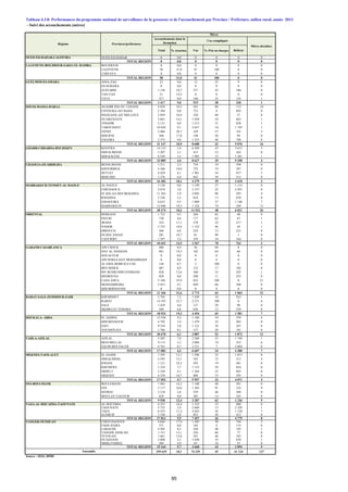 - Suivi des accouchements (mères)
Total % césarien. Vus % Pris en charges Référés
OUED ED-DAHAB-LAGOUIRA OUED ED-DAHAB 0 0,0 0 0 0 0
TOTAL REGION 0 0,0 0 0 0 0
LAAYOUNE-BOUJDOUR-SAKIA EL HAMRA BOUJDOUR 0 0,0 0 0 0 0
LAAYOUNE 58 31,0 41 100 0 0
TARFAYA 0 0,0 0 0 0 0
TOTAL REGION 58 31,0 41 100 0 0
GUELMIM-ES-SMARA ASSA-ZAG 23 0,0 12 25 9 0
ES-SEMARA 0 0,0 0 0 0 0
GUELMIM 1 156 10,7 337 45 186 0
TAN-TAN 21 14,3 0 0 0 0
TATA 217 0,0 166 25 125 1
TOTAL REGION 1 417 9,0 515 38 320 1
SOUSS-MASSA-DARAA AGADIR IDA OU TANANE 4 629 10,5 563 80 112 10
CHTOUKA-AIT BAHA 2 384 0,0 723 4 693 0
INEZGANE-AIT MELLOUL 2 059 18,4 320 88 37 0
OUARZAZATE 3 661 14,1 1 430 54 663 1
TINGHIR 2 131 0,0 1 213 31 838 1
TAROUDANT 10 856 9,1 2 657 34 1 745 1
TIZNIT 2 466 28,7 329 57 141 3
SIDI IFNI 588 17,0 198 50 99 0
ZAGORA 2 373 9,0 1 255 40 748 0
TOTAL REGION 31 147 10,9 8 688 42 5 076 16
GHARB-CHRARDA-BNI HSSEN KENITRA 14 133 5,4 6 309 43 3 615 3
SIDI SLIMANE 3 207 2,1 413 12 362 0
SIDI KACEM 6 549 3,5 1 905 33 1 281 1
TOTAL REGION 23 889 4,4 8 627 39 5 258 4
CHAOUIA-OUARDIGHA BENSLIMANE 1 211 2,3 734 19 594 0
KHOURIBGA 4 366 18,0 722 19 587 0
SETTAT 8 429 8,1 1 981 54 917 3
BERCHID 2 376 6,8 842 39 512 0
TOTAL REGION 16 382 10,1 4 279 39 2 610 3
MARRAKECH-TENSIFT-AL HAOUZ AL HAOUZ 3 128 0,0 1 530 27 1 114 0
CHICHAOUA 2 074 3,8 3 157 22 2 455 0
EL KELAA DES SRAGHNA 11 263 5,9 2 892 90 293 4
R'HAMNA 2 336 2,3 810 17 670 0
ESSAOUIRA 6 633 9,5 1 809 37 1 140 7
MARRAKECH 12 840 19,3 1 324 74 349 15
TOTAL REGION 38 274 10,2 11 522 48 6 021 26
ORIENTAL BERKANE 1 723 9,5 266 82 48 0
FIGUIG 738 4,6 177 62 67 1
JRADA 522 11,1 278 22 217 1
NADOR 5 725 18,8 1 152 96 44 1
DRIOUCH 266 0,0 254 13 221 0
OUJDA ANJAD 281 10,7 81 99 1 0
TAOURIRT 1 397 5,4 359 54 164 0
TOTAL REGION 10 652 13,5 2 567 70 762 3
GARAND CASABLANCA AIN CHOCK 486 8,4 26 69 8 0
HAY AL HASSANI 881 19,3 182 64 66 0
NOUACEUR 0 0,0 0 0 0 0
AIN SEBAA HAY MOHAMMADI 0 0,0 0 0 0 0
AL FIDA DERB SULTAN 144 0,7 3 100 0 0
BEN M'SICK 407 6,9 123 17 102 0
MY RCHID SIDI OTHMANE 828 12,6 360 32 245 1
MEDIOUNA 829 0,0 288 11 255 0
CASA ANFA 5 140 35,9 822 100 0 21
MOHAMMEDIA 2 451 9,1 969 60 388 0
SIDI BERNOUSSI 0 0,0 0 0 0 0
TOTAL REGION 11 166 21,6 2 773 62 1 064 22
RABAT-SALE-ZEMMOUR-ZAIR KHEMISSET 2 703 7,2 1 420 34 932 1
RABAT 14 193 23,7 2 271 100 0 6
SALE 1 439 4,0 127 29 90 0
SKHIRATE-TEMARA 589 6,8 636 12 559 0
TOTAL REGION 18 924 19,3 4 454 65 1 581 7
DOUKALA- ABDA EL JADIDA 12 558 9,2 1 160 54 539 6
SIDI BENNOUR 6 792 3,4 1 479 35 965 0
SAFI 9 534 5,0 1 121 76 267 6
YOUSSOUFIA 1 786 0,1 127 20 101 0
TOTAL REGION 30 670 6,1 3 887 52 1 872 12
TADLA-AZILAL AZILAL 3 205 7,0 2 268 23 1 744 1
BENI MELLAL 9 113 5,3 2 088 74 552 6
FQUIH BEN SALEH 4 765 0,7 2 251 7 2 084 0
TOTAL REGION 17 083 4,3 6 607 34 4 380 7
MEKNES-TAFILALET EL HAJEB 1 393 12,1 1 296 22 1 015 0
ERRACHIDIA 4 595 12,1 763 72 213 4
IFRANE 1 121 10,3 593 19 481 0
KHENIFRA 3 354 7,7 1 153 29 824 0
MIDELT 2 250 4,1 1 264 25 943 0
MEKNES 4 339 10,7 888 33 595 0
TOTAL REGION 17 052 9,7 5 957 32 4 071 4
FES-BOULMANE BOULEMANE 1 982 16,3 1 108 48 581 0
FES 5 117 16,6 1 365 91 122 9
SEFROU 2 210 2,6 529 46 288 0
MOULAY-YACOUB 629 0,0 285 14 245 0
TOTAL REGION 9 938 12,4 3 287 62 1 236 9
TAZA-AL HOCAIMA-TAOUNATE AL HOCEIMA 4 353 18,4 1 322 33 880 0
TAOUNATE 5 733 2,4 2 669 13 2 329 1
TAZA 6 533 11,2 2 643 56 1 158 7
GUERCIF 1 194 2,8 823 50 412 0
TOTAL REGION 17 813 9,5 7 457 36 4 779 8
TANGER-TETOUAN CHEFCHAOUEN 4 664 17,9 1 503 50 744 3
FAHS ANJRA 371 0,0 183 4 175 0
LARACHE 4 305 4,5 320 40 192 1
TANGER ASSILAH 1 151 13,1 226 66 77 0
TETOUAN 1 661 13,6 341 46 183 0
OUAZZANE 2 808 2,1 1 030 35 670 1
MDIQ-FNIDEQ 204 4,9 65 18 53 0
TOTAL REGION 15 164 9,7 3 668 43 2 094 5
259 629 10,1 74 329 45 41 124 127
Source : SEIS, DPRF
Mères décèdées
Mères
Ensemble
Règions
Accouchements dans la
formation
Cas compliqués
Provinces/préfectures
Tableau 4.3.8: Performances du programme national de surveillance de la grossesse et de l'accouchement par Province / Préfecture, milieu rural, année 2013
95
 