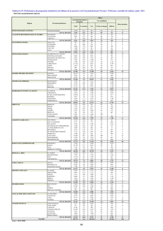- Suivi des accouchements (mères)
OUED ED-DAHAB-LAGOUIRA OUED ED-DAHAB 2 199 12,1 95 89 10 0
TOTAL REGION 2 199 12,1 95 89 10 0
LAAYOUNE-BOUJDOUR-SAKIA EL HAMRA BOUJDOUR 673 4,5 53 51 26 2
LAAYOUNE 4 201 15,3 903 80 179 1
TARFAYA 47 0,0 56 30 39 0
TOTAL REGION 4 921 13,6 1 012 76 244 3
GUELMIM-ES-SMARA ASSA-ZAG 307 8,1 93 45 51 0
ES-SEMARA 911 28,6 194 96 8 0
GUELMIM 4 036 11,9 802 76 195 1
TAN-TAN 1 490 14,7 86 65 30 0
TATA 2 209 13,6 278 28 200 1
TOTAL REGION 8 953 14,4 1 453 67 484 2
SOUSS-MASSA-DARAA AGADIR IDA OU TANANE 11 777 10,4 1 475 83 245 18
CHTOUKA-AIT BAHA 2 864 0,0 824 5 781 0
INEZGANE-AIT MELLOUL 8 261 16,9 1 313 87 165 0
OUARZAZATE 5 303 13,5 1 760 57 751 3
TINGHIR 3 106 0,0 1 674 30 1 176 1
TAROUDANT 13 734 8,7 3 581 34 2 370 1
TIZNIT 3 852 27,5 487 59 201 4
SIDI IFNI 989 20,6 321 60 127 1
ZAGORA 3 100 9,1 1 465 43 833 1
TOTAL REGION 52 986 11,5 12 900 48 6 649 29
GHARB-CHRARDA-BNI HSSEN KENITRA 20 555 6,3 7 487 47 3 938 3
SIDI SLIMANE 4 428 3,3 633 11 564 1
SIDI KACEM 8 583 3,6 2 717 30 1 905 1
TOTAL REGION 33 566 5,2 10 837 41 6 407 5
CHAOUIA-OUARDIGHA BENSLIMANE 1 919 3,3 1 411 19 1 146 0
KHOURIBGA 9 199 20,8 1 995 15 1 686 0
SETTAT 11 321 9,4 2 661 58 1 120 6
BERCHID 4 112 8,0 1 717 36 1 105 0
TOTAL REGION 26 551 12,7 7 784 35 5 057 6
MARRAKECH-TENSIFT-AL HAOUZ AL HAOUZ 6 502 1,3 3 208 16 2 694 0
CHICHAOUA 2 622 4,4 3 760 22 2 919 0
EL KELAA DES SRAGHNA 14 070 6,4 3 742 89 417 4
R'HAMNA 3 831 3,0 1 159 19 934 0
ESSAOUIRA 7 870 11,7 1 933 41 1 140 7
MARRAKECH 25 956 14,4 2 455 72 695 22
TOTAL REGION 60 851 9,6 16 257 46 8 799 33
ORIENTAL BERKANE 4 524 10,0 565 88 69 1
FIGUIG 1 797 5,4 379 67 126 2
JRADA 1 562 16,3 633 33 422 1
NADOR 8 735 19,1 1 848 94 112 3
DRIOUCH 769 0,0 759 12 667 0
OUJDA ANJAD 8 202 11,5 2 428 100 7 3
TAOURIRT 3 601 5,5 787 52 380 1
TOTAL REGION 29 190 12,4 7 399 76 1 783 11
GARAND CASABLANCA AIN CHOCK 3 274 12,5 294 82 52 0
HAY AL HASSANI 4 371 19,7 777 73 208 0
NOUACEUR 2 326 15,5 1 720 18 1 413 2
AIN SEBAA HAY MOHAMMADI 5 346 19,3 278 51 137 0
AL FIDA DERB SULTAN 3 828 13,0 386 97 13 1
BEN M'SICK 2 374 11,6 537 17 445 0
MY RCHID SIDI OTHMANE 3 775 14,6 1 507 43 865 2
MEDIOUNA 1 300 0,0 456 11 404 0
CASA ANFA 12 266 29,7 1 605 100 0 55
MOHAMMEDIA 4 226 9,8 1 763 62 667 0
SIDI BERNOUSSI 4 286 23,6 1 939 75 489 0
TOTAL REGION 47 372 19,1 11 262 58 4 693 60
RABAT-SALE-ZEMMOUR-ZAIR KHEMISSET 5 694 7,7 3 668 29 2 618 2
RABAT 25 798 21,7 4 242 99 48 9
SALE 7 416 6,9 565 71 162 3
SKHIRATE-TEMARA 1 548 7,6 1 634 13 1 423 0
TOTAL REGION 40 456 16,5 10 109 58 4 251 14
DOUKALA- ABDA EL JADIDA 15 694 10,4 1 437 57 615 6
SIDI BENNOUR 7 559 4,1 1 724 36 1 105 0
SAFI 13 718 6,6 1 728 85 267 8
YOUSSOUFIA 2 444 0,1 194 18 160 0
TOTAL REGION 39 415 7,2 5 083 58 2 147 14
TADLA-AZILAL AZILAL 4 588 7,6 2 963 22 2 307 1
BENI MELLAL 12 661 6,0 3 492 73 948 6
FQUIH BEN SALEH 7 168 1,3 3 461 8 3 175 1
TOTAL REGION 24 417 4,9 9 916 35 6 430 8
MEKNES-TAFILALET EL HAJEB 2 459 12,7 2 375 21 1 887 0
ERRACHIDIA 8 985 11,4 1 315 73 349 4
IFRANE 2 321 10,8 1 009 23 773 0
KHENIFRA 6 088 8,7 1 880 37 1 191 0
MIDELT 3 563 3,5 1 642 28 1 189 1
MEKNES 13 089 10,4 1 629 41 956 0
TOTAL REGION 36 505 9,9 9 850 36 6 345 5
FES-BOULMANE BOULEMANE 2 965 20,4 1 879 50 936 0
FES 23 283 12,0 3 768 91 355 24
SEFROU 3 651 2,7 898 46 484 0
MOULAY-YACOUB 786 0,0 343 15 290 0
TOTAL REGION 30 685 11,4 6 888 70 2 065 24
TAZA-AL HOCAIMA-TAOUNATE AL HOCEIMA 6 309 20,4 1 709 38 1 062 1
TAOUNATE 6 779 2,7 3 097 13 2 691 1
TAZA 9 715 13,2 3 954 64 1 417 8
GUERCIF 2 644 3,4 1 705 57 727 0
TOTAL REGION 25 447 11,2 10 465 44 5 897 10
TANGER-TETOUAN CHEFCHAOUEN 5 277 20,2 1 647 55 748 3
FAHS ANJRA 371 0,0 183 4 175 0
LARACHE 8 746 5,7 509 51 249 1
TANGER ASSILAH 16 292 10,8 3 419 64 1 216 13
TETOUAN 7 413 14,7 733 61 283 2
OUAZZANE 3 804 2,9 1 300 37 816 2
MDIQ-FNIDEQ 2 554 4,0 1 134 21 898 0
TOTAL REGION 44 457 10,4 8 925 51 4 385 21
507 971 11,3 130 235 50 65 646 245
Source : SEIS, DPRF
Cas compliqués
Mères décèdées
% césarien. Vus
Accouchements dans la
formation
Référés
Règions Provinces/préfectures
Mères
Ensemble
Tableau 4.3.9: Performances du programme national de surveillance de la grossesse et de l'accouchement par Province / Préfecture, ensemble des milieux, année 2013
% Pris en chargesTotal
96
 