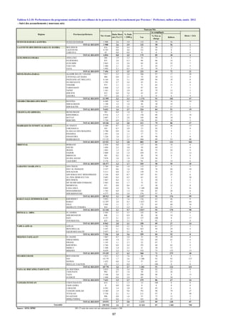 - Suivi des accouchements ( nouveaux nés)
Vus
% Pris en
charge
Référés
OUED ED-DAHAB-LAGOUIRA OUED ED-DAHAB 1 908 2,6 3,9 132 58 56 1
TOTAL REGION 1 908 2,6 3,9 132 58 56 1
LAAYOUNE-BOUJDOUR-SAKIA EL HAMRA BOUJDOUR 616 0,8 4,4 24 50 12 2
LAAYOUNE 4 193 0,8 4,6 151 95 8 2
TARFAYA 45 0,0 0,0 0 0 0 0
TOTAL REGION 4 854 0,8 4,5 175 89 20 4
GUELMIM-ES-SMARA ASSA-ZAG 266 1,9 2,3 16 75 4 3
ES-SEMARA 855 2,6 6,3 98 86 14 5
GUELMIM 2 863 1,5 2,8 64 50 32 7
TAN-TAN 1 480 1,1 2,6 31 45 17 5
TATA 1 992 2,1 0,5 14 79 5 1
TOTAL REGION 7 456 1,7 2,5 223 69 72 21
SOUSS-MASSA-DARAA AGADIR IDA OU TANANE 7 017 3,3 3,0 586 97 17 28
CHTOUKA-AIT BAHA 480 0,8 2,1 18 28 13 0
INEZGANE-AIT MELLOUL 6 164 1,6 3,1 299 94 18 0
OUARZAZATE 1 595 2,7 5,6 43 91 4 6
TINGHIR 973 1,1 1,5 71 85 11 2
TAROUDANT 2 860 1,2 1,0 47 85 7 1
TIZNIT 1 361 2,2 3,9 61 79 13 3
SIDI IFNI 412 0,0 5,6 43 67 14 3
ZAGORA 737 2,6 5,7 6 0 6 4
TOTAL REGION 21 599 2,2 3,1 1 174 91 103 47
GHARB-CHRARDA-BNI HSSEN KENITRA 6 448 1,6 4,5 190 92 16 16
SIDI SLIMANE 1 190 1,5 1,8 20 30 14 1
SIDI KACEM 2 015 1,8 2,1 114 82 21 2
TOTAL REGION 9 653 1,6 3,7 324 84 51 19
CHAOUIA-OUARDIGHA BENSLIMANE 703 0,9 1,8 32 16 27 1
KHOURIBGA 4 916 1,3 3,7 156 80 31 18
SETTAT 2 887 1,7 2,8 103 90 10 6
BERCHID 1 730 0,9 2,1 120 85 18 2
TOTAL REGION 10 236 1,3 3,0 411 79 86 27
MARRAKECH-TENSIFT-AL HAOUZ AL HAOUZ 3 369 0,7 2,2 125 63 46 13
CHICHAOUA 543 0,7 2,0 12 42 7 0
EL KELAA DES SRAGHNA 2 780 0,9 1,6 121 93 9 1
R'HAMNA 1 491 1,0 1,1 17 71 5 1
ESSAOUIRA 1 226 1,6 2,3 44 98 1 8
MARRAKECH 13 122 1,4 3,5 484 89 53 80
TOTAL REGION 22 531 1,2 2,8 803 85 121 103
ORIENTAL BERKANE 2 824 0,8 1,8 117 86 16 6
FIGUIG 1 044 2,2 3,0 54 69 17 4
JRADA 1 043 1,3 2,2 86 72 24 4
NADOR 3 009 1,0 1,4 439 97 11 12
DRIOUCH 505 0,2 0,2 20 70 6 0
OUJDA ANJAD 7 876 1,6 1,8 119 94 7 3
TAOURIRT 2 176 1,1 1,6 94 85 14 6
TOTAL REGION 18 477 1,3 1,7 929 90 95 35
GARAND CASABLANCA AIN CHOCK 2 789 0,6 1,0 113 97 3 3
HAY AL HASSANI 3 527 0,6 1,6 192 76 44 10
NOUACEUR 2 311 0,8 2,2 129 75 32 1
AIN SEBAA HAY MOHAMMADI 5 336 0,9 0,7 187 81 35 6
AL FIDA DERB SULTAN 3 685 0,4 0,5 63 95 3 10
BEN M'SICK 1 967 0,4 1,5 4 50 2 2
MY RCHID SIDI OTHMANE 2 943 0,8 1,7 75 92 6 1
MEDIOUNA 471 0,0 0,6 15 20 12 0
CASA ANFA 9 842 2,4 7,6 1 109 100 3 51
MOHAMMEDIA 1 765 0,9 1,5 154 82 28 6
SIDI BERNOUSSI 4 277 0,6 3,0 276 97 8 9
TOTAL REGION 38 913 1,1 3,0 2 317 92 176 99
RABAT-SALE-ZEMMOUR-ZAIR KHEMISSET 3 023 1,1 1,6 126 63 46 8
RABAT 12 297 2,8 8,5 1 657 97 43 64
SALE 5 944 1,1 2,7 172 65 60 18
SKHIRATE-TEMARA 954 1,3 2,2 62 66 21 0
TOTAL REGION 22 218 2,1 5,7 2 017 92 170 90
DOUKALA- ABDA EL JADIDA 3 305 2,3 3,5 122 86 17 6
SIDI BENNOUR 846 1,1 0,9 20 30 14 1
SAFI 4 157 2,1 3,3 137 100 0 17
YOUSSOUFIA 655 0,6 3,1 71 92 6 0
TOTAL REGION 8 963 2,0 3,1 350 89 37 24
TADLA-AZILAL AZILAL 1 392 0,9 2,5 70 61 27 3
BENI MELLAL 3 507 3,1 9,2 453 94 29 4
FQUIH BEN SALEH 2 437 0,7 2,1 36 0 36 1
TOTAL REGION 7 336 1,8 5,6 559 84 92 8
MEKNES-TAFILALET EL HAJEB 1 067 0,7 2,0 33 39 20 0
ERRACHIDIA 4 368 1,9 3,5 131 69 41 4
IFRANE 1 195 1,1 2,7 52 87 7 2
KHENIFRA 2 766 0,8 4,4 191 68 62 4
MIDELT 1 300 1,4 2,5 21 38 13 7
MEKNES 8 639 2,2 5,5 532 75 132 13
TOTAL REGION 19 335 1,7 4,3 960 71 275 30
FES-BOULMANE BOULEMANE 1 012 2,2 7,6 36 78 8 3
FES 18 179 1,7 3,6 1 208 92 93 127
SEFROU 1 432 0,8 1,4 57 63 21 1
MOULAY-YACOUB 155 1,3 0,0 1 100 0 0
TOTAL REGION 20 778 1,6 3,7 1 302 91 122 131
TAZA-AL HOCAIMA-TAOUNATE AL HOCEIMA 2 015 2,0 3,4 160 92 13 9
TAOUNATE 992 0,7 1,8 38 32 26 1
TAZA 3 166 2,0 2,4 208 96 8 13
GUERCIF 1 448 0,4 2,9 69 71 20 1
TOTAL REGION 7 621 1,5 2,7 475 86 67 24
TANGER-TETOUAN CHEFCHAOUEN 614 1,1 1,5 14 100 0 0
FAHS ANJRA 0 0,0 0,0 0 0 0 0
LARACHE 4 301 1,4 2,0 41 85 6 6
TANGER ASSILAH 15 085 1,9 9,0 791 90 79 27
TETOUAN 5 728 2,1 3,1 211 97 6 49
OUAZZANE 996 0,8 1,6 55 73 15 2
MDIQ-FNIDEQ 2 351 0,6 1,1 161 80 32 3
TOTAL REGION 29 075 1,7 5,8 1 273 89 138 87
250 953 1,6 3,7 13 424 87 1 681 750
Source : SEIS, DPRF NB: (*) ratio des morts nés aux naissances vivantes x 100
Cas compliqués
Nouveau-Nés
Ratio Mort-
nés (%) (*)
% Poids
< 2500 g
Décès < 24 h
Régions Provinces/préfectures
Ensemble
Tableau 4.3.10: Performances du programme national de surveillance de la grossesse et de l'accouchement par Province / Préfecture, milieu urbain, année 2013
Nés vivants
97
 