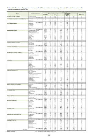 - Suivi des accouchements ( nouveaux nés)
Vus
% Pris en
charge
Référés
OUED ED-DAHAB-LAGOUIRA OUED ED-DAHAB 0 0,0 0,0 0 0 0 0
TOTAL REGION 0 0,0 0,0 0 0 0 0
LAAYOUNE-BOUJDOUR-SAKIA EL HAMRA BOUJDOUR 0 0,0 0,0 0 0 0 0
LAAYOUNE 67 0,0 0,0 29 100 0 0
TARFAYA 0 0,0 0,0 0 0 0 0
TOTAL REGION 67 0,0 0,0 29 100 0 0
GUELMIM-ES-SMARA ASSA-ZAG 17 0,0 0,0 1 100 0 0
ES-SEMARA 0 0,0 0,0 0 0 0 0
GUELMIM 1 135 1,7 2,7 33 39 20 4
TAN-TAN 13 0,0 15,4 0 0 0 0
TATA 211 0,5 1,9 6 33 4 2
TOTAL REGION 1 376 1,5 2,7 40 40 24 6
SOUSS-MASSA-DARAA AGADIR IDA OU TANANE 4 573 2,7 2,9 408 91 35 21
CHTOUKA-AIT BAHA 2 372 1,1 1,9 81 16 68 0
INEZGANE-AIT MELLOUL 2 022 2,8 5,2 122 98 3 0
OUARZAZATE 3 619 3,6 8,6 128 79 27 28
TINGHIR 2 114 1,9 2,7 125 83 21 5
TAROUDANT 10 791 2,0 3,2 196 86 28 8
TIZNIT 2 416 2,8 4,3 90 74 23 13
SIDI IFNI 580 2,2 2,9 45 58 19 3
ZAGORA 2 336 2,6 5,7 71 32 48 6
TOTAL REGION 30 823 2,4 4,1 1 266 79 272 84
GHARB-CHRARDA-BNI HSSEN KENITRA 14 148 1,8 4,6 741 87 100 45
SIDI SLIMANE 3 169 1,2 2,3 53 32 36 1
SIDI KACEM 6 528 2,0 3,7 448 82 81 23
TOTAL REGION 23 845 1,8 4,1 1 242 83 217 69
CHAOUIA-OUARDIGHA BENSLIMANE 1 203 0,7 1,8 32 6 30 0
KHOURIBGA 4 371 1,6 4,9 150 83 26 27
SETTAT 8 526 1,7 2,3 229 81 44 14
BERCHID 2 407 1,1 2,5 154 81 29 1
TOTAL REGION 16 507 1,5 3,0 565 77 129 42
MARRAKECH-TENSIFT-AL HAOUZ AL HAOUZ 3 121 0,7 1,8 240 79 50 1
CHICHAOUA 1 994 1,2 2,1 87 66 30 4
EL KELAA DES SRAGHNA 11 066 1,8 3,7 548 86 74 18
R'HAMNA 2 338 1,0 1,6 58 66 20 2
ESSAOUIRA 6 586 2,0 2,3 290 79 61 26
MARRAKECH 12 982 2,7 5,3 754 95 34 135
TOTAL REGION 38 087 2,0 3,6 1 977 86 269 186
ORIENTAL BERKANE 1 731 0,6 1,7 92 88 11 2
FIGUIG 733 2,5 3,7 35 60 14 2
JRADA 517 1,2 3,3 45 58 19 1
NADOR 5 731 1,1 1,4 646 99 8 28
DRIOUCH 270 0,0 0,0 11 45 6 0
OUJDA ANJAD 276 2,9 1,8 6 100 0 0
TAOURIRT 1 396 1,0 2,1 68 90 7 6
TOTAL REGION 10 654 1,1 1,8 903 93 65 39
GARAND CASABLANCA AIN CHOCK 487 0,0 1,4 12 83 2 0
HAY AL HASSANI 887 1,0 3,3 75 75 19 5
NOUACEUR 0 0,0 0,0 0 0 0 0
AIN SEBAA HAY MOHAMMADI 0 0,0 0,0 0 0 0 0
AL FIDA DERB SULTAN 144 0,0 0,0 0 0 0 0
BEN M'SICK 404 1,5 3,5 7 57 3 0
MY RCHID SIDI OTHMANE 826 1,2 1,1 14 93 1 3
MEDIOUNA 826 1,0 1,5 24 25 18 3
CASA ANFA 2 393 10,6 27,6 1 272 100 0 20
MOHAMMEDIA 2 451 0,7 2,5 193 91 18 12
SIDI BERNOUSSI 0 0,0 0,0 0 0 0 0
TOTAL REGION 8 418 3,6 9,4 1 597 96 61 43
RABAT-SALE-ZEMMOUR-ZAIR KHEMISSET 2 673 1,4 1,8 115 62 44 6
RABAT 13 536 5,2 13,5 3 513 100 0 20
SALE 1 437 0,2 0,2 9 78 2 0
SKHIRATE-TEMARA 579 2,2 3,6 34 56 15 0
TOTAL REGION 18 225 4,1 10,4 3 671 98 61 26
DOUKALA- ABDA EL JADIDA 12 431 2,3 3,0 404 83 69 31
SIDI BENNOUR 6 744 1,0 0,8 172 29 122 15
SAFI 9 443 2,2 3,0 300 94 17 20
YOUSSOUFIA 1 770 0,8 1,1 79 85 12 0
TOTAL REGION 30 388 1,9 2,4 955 77 220 66
TADLA-AZILAL AZILAL 3 174 2,2 4,1 245 58 104 10
BENI MELLAL 9 095 2,4 6,2 703 95 38 7
FQUIH BEN SALEH 4 760 0,5 2,1 79 4 76 2
TOTAL REGION 17 029 1,8 4,7 1 027 79 218 19
MEKNES-TAFILALET EL HAJEB 1 386 1,3 2,7 38 50 19 1
ERRACHIDIA 4 605 2,8 4,9 207 70 62 6
IFRANE 1 125 2,1 4,6 43 88 5 2
KHENIFRA 3 382 0,8 4,3 204 60 82 5
MIDELT 2 156 1,8 3,5 72 47 38 9
MEKNES 4 208 3,5 7,5 308 76 73 4
TOTAL REGION 16 862 2,3 5,1 872 68 279 27
FES-BOULMANE BOULEMANE 1 878 1,9 3,5 55 45 30 6
FES 5 074 3,1 7,8 724 97 21 53
SEFROU 2 200 1,3 2,3 71 61 28 0
MOULAY-YACOUB 617 0,8 2,1 26 50 13 0
TOTAL REGION 9 769 2,3 5,4 876 89 92 59
TAZA-AL HOCAIMA-TAOUNATE AL HOCEIMA 4 373 1,7 3,4 285 93 19 24
TAOUNATE 5 838 0,9 3,2 188 36 120 16
TAZA 6 511 2,2 3,3 339 88 42 32
GUERCIF 1 190 1,2 4,0 65 68 21 4
TOTAL REGION 17 912 1,6 3,3 877 77 202 76
TANGER-TETOUAN CHEFCHAOUEN 4 618 2,7 1,9 266 66 90 4
FAHS ANJRA 371 0,3 1,1 16 31 11 0
LARACHE 4 274 1,5 2,7 56 71 16 6
TANGER ASSILAH 1 149 3,2 4,1 91 95 5 6
TETOUAN 1 664 3,8 5,6 96 94 6 19
OUAZZANE 2 781 1,5 3,1 229 55 102 4
MDIQ-FNIDEQ 205 2,0 2,0 11 100 0 0
TOTAL REGION 15 062 2,2 2,9 765 70 230 39
255 024 2,1 4,3 16 662 86 2 339 781
Source : SEIS, DPRF NB: (*) ratio des morts nés aux naissances vivantes x 100
Décès < 24 h
Cas compliqués
Nouveau-Nés
Nés vivants
Régions % Poids
< 2500 g
Ensemble
Provinces/préfectures
Tableau 4.3.11: Performances du programme national de surveillance de la grossesse et de l'accouchement par Province / Préfecture, milieu rural, année 2013
Ratio Mort-
nés (%) (*)
98
 