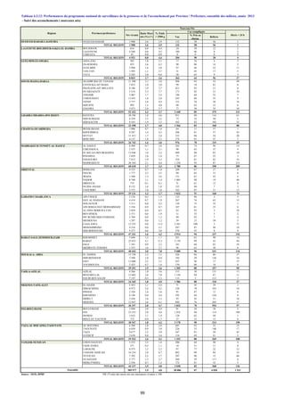 - Suivi des accouchements ( nouveaux nés)
Vus
% Pris en
charge
Référés
OUED ED-DAHAB-LAGOUIRA OUED ED-DAHAB 1 908 2,6 3,9 132 58 56 1
TOTAL REGION 1 908 2,6 3,9 132 58 56 1
LAAYOUNE-BOUJDOUR-SAKIA EL HAMRA BOUJDOUR 616 0,8 4,4 24 50 12 2
LAAYOUNE 4 260 0,8 4,5 180 96 8 2
TARFAYA 45 0,0 0,0 0 0 0 0
TOTAL REGION 4 921 0,8 4,4 204 90 20 4
GUELMIM-ES-SMARA ASSA-ZAG 283 1,8 2,1 17 76 4 3
ES-SEMARA 855 2,6 6,3 98 86 14 5
GUELMIM 3 998 1,6 2,8 97 46 52 11
TAN-TAN 1 493 1,1 2,7 31 45 17 5
TATA 2 203 2,0 0,6 20 65 9 3
TOTAL REGION 8 832 1,7 2,6 263 64 96 27
SOUSS-MASSA-DARAA AGADIR IDA OU TANANE 11 590 3,1 3,0 994 95 52 49
CHTOUKA-AIT BAHA 2 852 1,0 2,0 99 18 81 0
INEZGANE-AIT MELLOUL 8 186 1,9 3,7 421 95 21 0
OUARZAZATE 5 214 3,3 7,7 171 82 31 34
TINGHIR 3 087 1,7 2,4 196 84 32 7
TAROUDANT 13 651 1,8 2,8 243 86 35 9
TIZNIT 3 777 2,6 4,2 151 76 36 16
SIDI IFNI 992 1,3 4,0 88 63 33 6
ZAGORA 3 073 2,6 5,7 77 30 54 10
TOTAL REGION 52 422 2,3 3,7 2 440 85 375 131
GHARB-CHRARDA-BNI HSSEN KENITRA 20 596 1,8 4,6 931 88 116 61
SIDI SLIMANE 4 359 1,3 2,2 73 32 50 2
SIDI KACEM 8 543 1,9 3,3 562 82 102 25
TOTAL REGION 33 498 1,7 4,0 1 566 83 268 88
CHAOUIA-OUARDIGHA BENSLIMANE 1 906 0,7 1,8 64 11 57 1
KHOURIBGA 9 287 1,4 4,3 306 81 57 45
SETTAT 11 413 1,7 2,4 332 84 54 20
BERCHID 4 137 1,0 2,3 274 83 47 3
TOTAL REGION 26 743 1,4 3,0 976 78 215 69
MARRAKECH-TENSIFT-AL HAOUZ AL HAOUZ 6 490 0,7 2,0 365 74 96 14
CHICHAOUA 2 537 1,1 2,1 99 63 37 4
EL KELAA DES SRAGHNA 13 846 1,6 3,2 669 88 83 19
R'HAMNA 3 829 1,0 1,4 75 67 25 3
ESSAOUIRA 7 812 1,9 2,3 334 81 62 34
MARRAKECH 26 104 2,1 4,4 1 238 93 87 215
TOTAL REGION 60 618 1,7 3,3 2 780 86 390 289
ORIENTAL BERKANE 4 555 0,7 1,8 209 87 27 8
FIGUIG 1 777 2,3 3,3 89 65 31 6
JRADA 1 560 1,3 2,6 131 67 43 5
NADOR 8 740 1,1 1,4 1 085 98 19 40
DRIOUCH 775 0,1 0,1 31 61 12 0
OUJDA ANJAD 8 152 1,6 1,8 125 94 7 3
TAOURIRT 3 572 1,0 1,8 162 87 21 12
TOTAL REGION 29 131 1,2 1,7 1 832 91 160 74
GARAND CASABLANCA AIN CHOCK 3 276 0,5 1,1 125 96 5 3
HAY AL HASSANI 4 414 0,7 1,9 267 76 63 15
NOUACEUR 2 311 0,8 2,2 129 75 32 1
AIN SEBAA HAY MOHAMMADI 5 336 0,9 0,7 187 81 35 6
AL FIDA DERB SULTAN 3 829 0,4 0,5 63 95 3 10
BEN M'SICK 2 371 0,6 1,9 11 55 5 2
MY RCHID SIDI OTHMANE 3 769 0,9 1,5 89 92 7 4
MEDIOUNA 1 297 0,6 1,2 39 23 30 3
CASA ANFA 12 235 4,0 11,5 2 381 100 3 71
MOHAMMEDIA 4 216 0,8 2,1 347 87 46 18
SIDI BERNOUSSI 4 277 0,6 3,0 276 97 8 9
TOTAL REGION 47 331 1,6 4,2 3 914 94 237 142
RABAT-SALE-ZEMMOUR-ZAIR KHEMISSET 5 696 1,2 1,7 241 63 90 14
RABAT 25 833 4,1 11,1 5 170 99 43 84
SALE 7 381 0,9 2,2 181 66 62 18
SKHIRATE-TEMARA 1 533 1,6 2,7 96 63 36 0
TOTAL REGION 40 443 3,0 7,8 5 688 96 231 116
DOUKALA- ABDA EL JADIDA 15 736 2,3 3,1 526 84 86 37
SIDI BENNOUR 7 590 1,0 0,9 192 29 136 16
SAFI 13 600 2,2 3,1 437 96 17 37
YOUSSOUFIA 2 425 0,7 1,6 150 88 18 0
TOTAL REGION 39 351 1,9 2,6 1 305 80 257 90
TADLA-AZILAL AZILAL 4 566 1,8 3,6 315 58 131 13
BENI MELLAL 12 602 2,6 7,0 1 156 94 67 11
FQUIH BEN SALEH 7 197 0,5 2,1 115 3 112 3
TOTAL REGION 24 365 1,8 4,9 1 586 80 310 27
MEKNES-TAFILALET EL HAJEB 2 453 1,1 2,4 71 45 39 1
ERRACHIDIA 8 973 2,4 4,2 338 70 103 10
IFRANE 2 320 1,6 3,6 95 87 12 4
KHENIFRA 6 148 0,8 4,4 395 64 144 9
MIDELT 3 456 1,6 3,1 93 45 51 16
MEKNES 12 847 2,6 6,1 840 76 205 17
TOTAL REGION 36 197 2,0 4,7 1 832 70 554 57
FES-BOULMANE BOULEMANE 2 890 2,0 4,9 91 58 38 9
FES 23 253 2,0 4,6 1 932 94 114 180
SEFROU 3 632 1,1 1,9 128 62 49 1
MOULAY-YACOUB 772 0,9 1,7 27 52 13 0
TOTAL REGION 30 547 1,8 4,2 2 178 90 214 190
TAZA-AL HOCAIMA-TAOUNATE AL HOCEIMA 6 388 1,8 3,4 445 93 32 33
TAOUNATE 6 830 0,9 3,0 226 35 146 17
TAZA 9 677 2,2 3,0 547 91 50 45
GUERCIF 2 638 0,8 3,4 134 69 41 5
TOTAL REGION 25 533 1,6 3,1 1 352 80 269 100
TANGER-TETOUAN CHEFCHAOUEN 5 232 2,5 1,8 280 68 90 4
FAHS ANJRA 371 0,3 1,1 16 31 11 0
LARACHE 8 575 1,5 2,3 97 77 22 12
TANGER ASSILAH 16 234 2,0 8,7 882 90 84 33
TETOUAN 7 392 2,5 3,7 307 96 12 68
OUAZZANE 3 777 1,3 2,7 284 59 117 6
MDIQ-FNIDEQ 2 556 0,7 1,2 172 81 32 3
TOTAL REGION 44 137 1,9 4,8 2 038 82 368 126
505 977 1,9 4,0 30 086 87 4 020 1 531
Source : SEIS, DPRF NB: (*) ratio des morts nés aux naissances vivantes x 100
Décès < 24 h
Ratio Mort-
nés (%) (*)
Nouveau-Nés
Régions Provinces/préfectures
Nés vivants
Ensemble
Cas compliqués
% Poids
< 2500 g
Tableau 4.3.12: Performances du programme national de surveillance de la grossesse et de l'accouchement par Province / Préfecture, ensemble des milieux, année 2013
99
 