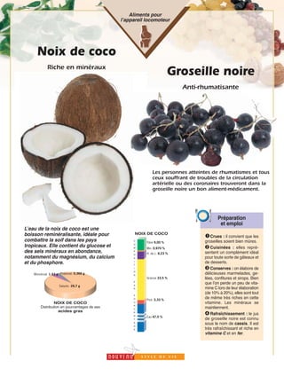 18
Noix de coco
Riche en minéraux
Aliments pour
lʼappareil locomoteur
Lʼeau de la noix de coco est une
boisson reminéralisante, idéale pour
combattre la soif dans les pays
tropicaux. Elle contient du glucose et
des sels minéraux en abondance,
notamment du magnésium, du calcium
et du phosphore.
Groseille noire
Anti-rhumatisante
Crues : il convient que les
groseilles soient bien mûres.
➋ Cuisinées : elles repré-
sentent un complément idéal
pour toute sorte de gâteaux et
de desserts.
➌ Conserves : on élabore de
délicieuses marmelades, ge-
lées, confitures et sirops. Bien
que lʼon perde un peu de vita-
mine C lors de leur élaboration
(de 10% à 20%), elles sont tout
de même très riches en cette
vitamine. Les minéraux se
maintiennent.
➍ Rafraîchissement : le jus
de groseille noire est connu
sous le nom de cassis. Il est
très rafraîchissant et riche en
vitamine C et en fer.
Préparation
et emploi
Les personnes atteintes de rhumatismes et tous
ceux souffrant de troubles de la circulation
artérielle ou des coronaires trouveront dans la
groseille noire un bon aliment-médicament.
Saturés 29,7 g
Monoinsat. 1,43 g Polyinsat. 0,366 g
NOIX DE COCO
Distribution en pourcentages de ses
acides gras
Eau 47,0 %
H. de c. 6,23 %
Min. 0,970 %
Fibre 9,00 %
NOIX DE COCO
Prot. 3,33 %
Graisse 33,5 %
C
O
M
P
O
S
I
T
I
Ó
N
P
A
R
P
O
U
R
C
E
N
T
A
G
E
 