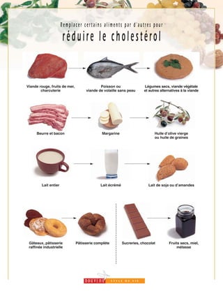 22
R e m p l a c e r c e r t a i n s a l i m e n t s p a r d ’ a u t re s p o u r
réduire le cholestérol
Viande rouge, fruits de mer,
charcuterie
Beurre et bacon
Poisson ou
viande de volaille sans peau
Margarine
Légumes secs, viande végétale
et autres alternatives à la viande
Huile dʼolive vierge
ou huile de graines
Gâteaux, pâtisserie
raffinée industrielle
Pâtisserie complète Sucreries, chocolat Fruits secs, miel,
mélasse
Lait entier Lait écrémé Lait de soja ou dʼamandes
 