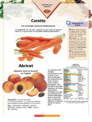 5
Aliments pour
les yeux
Carotte
Un véritable aliment-médicament
ABRICOT
composition
pour 100 g de partie comestible crue
Énergie 48,0 kcal = 201 kj
Protéines 1,40 g
H. de c. 8,72 g
Fibre 2,40 g
Vitamine A 261 μg ER
Vitamine B1 0,030 mg
Vitamine B2 0,040 mg
Niacine 0,850 mg EN
Vitamine B6 0,054 mg
Folates 8,60 μg
Vitamine B12 —
Vitamine C 10,0 mg
Vitamine E 0,890 mg EαT
Calcium 14,0 mg
Phosphore 19,0 mg
Magnésium 8,00 mg
Fer 0,540 mg
Potassium 296 mg
Zinc 0,260 mg
Graisse totale 0,390 g
Graisse saturée 0,027 g
Cholestérol —
Sodium 1,00 mg
1% 2% 4% 10% 20% 40% 100%
% des AJR (apports journaliers recommandés)
couverts par 100 g de cet aliment
Les abricots sont
mangés
normalement avec
la peau. Il est
donc préférable
de consommer les
fruits venant
d’une culture
biologique, afin
d'éviter la possible
ingestion de restes
de produits
chimiques tels que
les pesticides qui
restent imprégnés
dans la peau du
fruit, et qui sont
difficiles à éliminer
même en lavant
bien.
Abricot
Apporte éclat et beauté
au regard
Crue : elle est présentée
en salade, entière ou râpée,
assaisonnée de citron. Elle
convient aux enfants pour
renforcer leur dentition.
➋ Cuisinée : la carotte se
marie très bien avec les
pommes de terre et avec
dʼautres légumes. Quand el-
le est cuite, son goût devient
plus sucré. Elle conserve sa
richesse en bétacarotène
même après la cuisson.
➌ Jus : très approprié com-
me rafraîchissement savou-
reux et nutritif. Il se marie très
bien avec le jus de pomme et
de citron.
Préparation et
emploi
LA CAROTTE est, de loin, l’aliment le plus riche en provita-
mine A, ce qui en fait un véritable aliment-médicament.
Description : fruit de lʼabricotier
(« Prunus armeniaca » L.), arbre de la famille
des rosacées qui peut atteindre 10 m de haut.
Esp. : albaricoque, chabacano, albarillo,
albérchigo, alberge, prisco ; Angl. : apricot ;
Al. : Aprikose.
 