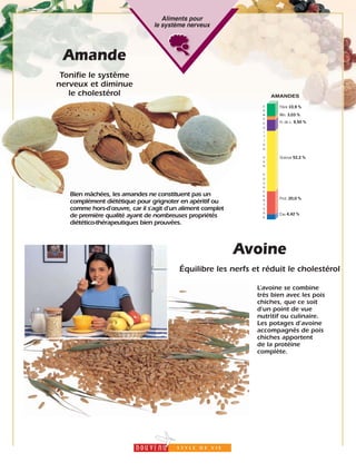 6
Aliments pour
le système nerveux
Amande
Tonifie le système
nerveux et diminue
le cholestérol
Bien mâchées, les amandes ne constituent pas un
complément diététique pour grignoter en apéritif ou
comme hors-d'œuvre, car il s'agit d'un aliment complet
de première qualité ayant de nombreuses propriétés
diétético-thérapeutiques bien prouvées.
L’avoine se combine
très bien avec les pois
chiches, que ce soit
d’un point de vue
nutritif ou culinaire.
Les potages d’avoine
accompagnés de pois
chiches apportent
de la protéine
complète.
Avoine
Équilibre les nerfs et réduit le cholestérol
Eau 4,42 %
H. de c. 9,50 %
Min. 3,03 %
Fibre 10,9 %
AMANDES
Prot. 20,0 %
Graisse 52,2 %
C
O
M
P
O
S
I
T
I
O
N
P
A
R
P
O
U
R
C
E
N
T
A
G
E
 