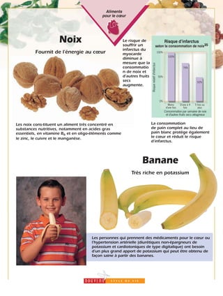 7
Aliments
pour le cœur
Les noix cons-tituent un aliment très concentré en
substances nutritives, notamment en acides gras
essentiels, en vitamine B6 et en oligo-éléments comme
le zinc, le cuivre et le manganèse.
Noix
Fournit de l’énergie au cœur
Le risque de
souffrir un
infarctus du
myocarde
diminue à
mesure que la
consommatio
n de noix et
d’autres fruits
secs
augmente.
Banane
Très riche en potassium
Les personnes qui prennent des médicaments pour le cœur ou
l’hypertension artérielle (diurétiques non-épargneurs de
potassium et cardiotoniques de type digitalique) ont besoin
d’un plus grand apport de potassium qui peut être obtenu de
façon saine à partir des bananes.
La consommation
de pain complet au lieu de
pain blanc protège également
le cœur et réduit le risque
d’infarctus.
Risquerelatifd’infarctus
100%
74%
52%
Consommation par semaine de noix
et d’autres fruits secs oléagineux
Risque dʼinfarctus
selon la consommation de noix35
Moins
d’une fois
D’une à 4
fois
5 fois ou
plus
100%
50%
0%
 