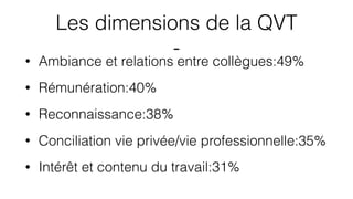 Les dimensions de la QVT
-• Ambiance et relations entre collègues:49%
• Rémunération:40%
• Reconnaissance:38%
• Conciliati...