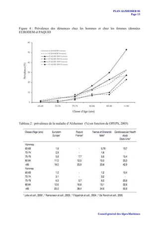 PLAN ALZHEIMER 06
                                                                                Page 13




Figure 4 : Prévalence des démences chez les hommes et chez les femmes (données
EURODEM et PAQUID




Tableau 2 : prévalence de la maladie d’Alzheimer (%) en fonction de OPEPS, 2005)




                                                         Conseil général des Alpes-Maritimes
 