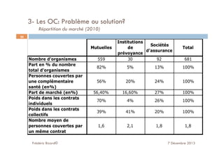 Frédéric Bizard© 7 Décembre 2013
20
3- Les OC: Problème ou solution?
Répartition du marché (2010)
 