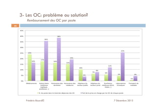 Frédéric Bizard© 7 Décembre 2013
22
3- Les OC: problème ou solution?
Remboursement des OC par poste
 
