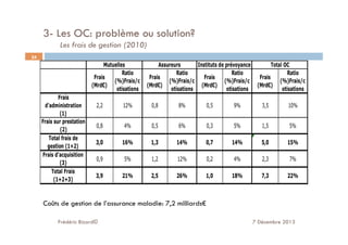 ccezddezCou
Frédéric Bizard© 7 Décembre 2013
24
3- Les OC: problème ou solution?
Les frais de gestion (2010)
Coûts de gestion de l’assurance maladie: 7,2 milliards€
 