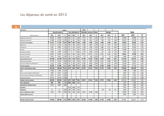 26
Les dépenses de santé en 2012
 