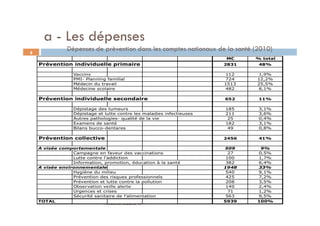 a - Les dépenses
Dépenses de prévention dans les comptes nationaux de la santé (2010)
Frédéric Bizard ®
8
 