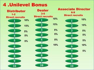 4 .Unilevel Bonus
                        Dealer                Associate Director
 Distributor                                          6-9
     1-2                   3-5
                                                 Direct recruits
 Direct recruits      Direct recruits
                                        10%                   10%
       1        10%        1                          1
                           2        15%                       15%
      2        15%                                    2
      3        5%
                           3            5%            3        5%
                           4    u       5%                     5%
      4        5%                                     4
      5        5%          5            5%
                                                      5        5%

                           6            10%                    10%
      6                                               6
      7                    7                          7        5%

      8                    8                          8
      9                    9                          9
      10                  10                         10
 