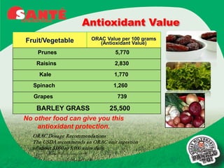 Antioxidant Value
Fruit/Vegetable                                  ORAC Value per 100 grams
                                                    (Antioxidant Value)
    Prunes                                               5,770
    Raisins                                              2,830
      Kale                                               1,770
   Spinach                                               1,260
   Grapes                                                 739

    BARLEY GRASS           25,500
No other food can give you this
    antioxidant protection.
  ORAC Dosage Recommendations
  The USDA recommends an ORAC unit ingestion
  of about 3,000 to 5,000 units daily.
   Source: Agriculture Research, February 1999
 