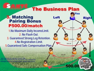 The Business Plan
                                                                                                  You
          3. Matching                                               Left                                Right
           Pairing Bonus
           P500.00/match                                                                 500.00

            1.No Maximum Daily IncomeLimit.
                    2. No Flush Out.
          3. Guaranteed Strong Leg Retention.                                            500.00

                 4.No Registration Limit.                                            500.00
         5.Guaranteed Safe Compensation Plan.

                                                                            500.00

 Note: Maximum 64 Links per Level per Side.
Sante’ will auto debit every 5th Link income to be converted into                                       Earn up to
redemption points for purchase of other products and services.                                           Infinity

                                                                                     500.00
                                                                           500.00
 