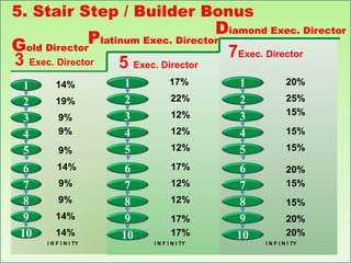 5. Stair Step / Builder Bonus
                                     Diamond Exec. Director
Gold Director  Platinum Exec. Director
3 Exec. Director 5 Exec. Director      7Exec. Director
  1      14%           1          17%        1             20%

  2      19%           2           22%       2             25%
                                   12%                     15%
  3       9%           3                     3
  4       9%           4           12%
                                    u
                                             4             15%

  5       9%           5           12%       5             15%

  6       14%           6          17%        6            20%
  7        9%           7          12%        7            15%
  8       9%            8          12%        8            15%
  9      14%            9          17%        9            20%
 10      14%           10          17%       10            20%
      I N F I N I TY        I N F I N I TY        I N F I N I TY
 