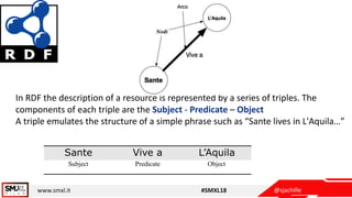 @sjachillewww.smxl.it #SMXL18
In RDF the description of a resource is represented by a series of triples. The
components o...