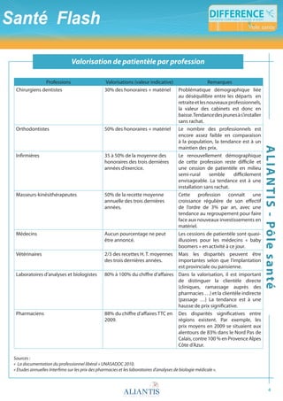 flash fiscal
                               Valorisation de patientèle par profession

              Professions                        Valorisations (valeur indicative)                 Remarques
 Chirurgiens dentistes                           30% des honoraires + matériel Problématique démographique liée
                                                                                   au déséquilibre entre les départs en
                                                                                   retraite et les nouveaux professionnels,
                                                                                   la valeur des cabinets est donc en
                                                                                   baisse. Tendance des jeunes à s’installer
                                                                                   sans rachat.
 Orthodontistes                                  50% des honoraires + matériel Le nombre des professionnels est
                                                                                   encore assez faible en comparaison
                                                                                   à la population, la tendance est à un
                                                                                   maintien des prix.




                                                                                                                               a L i a n t i s - pôl e s a nté
 Infirmières                                     35 à 50% de la moyenne des        Le renouvellement démographique
                                                 honoraires des trois dernières    de cette profession reste difficile et
                                                 années d’exercice.                une cession de patientèle en milieu
                                                                                   semi-rural       semble    difficilement
                                                                                   envisageable. La tendance est à une
                                                                                   installation sans rachat.
 Masseurs-kinésithérapeutes                      50% de la recette moyenne         Cette profession connaît une
                                                 annuelle des trois dernières      croissance régulière de son effectif
                                                 années.                           de l’ordre de 3% par an, avec une
                                                                                   tendance au regroupement pour faire
                                                                                   face aux nouveaux investissements en
                                                                                   matériel.
 Médecins                                        Aucun pourcentage ne peut         Les cessions de patientèle sont quasi-
                                                 être annoncé.                     illusoires pour les médecins « baby
                                                                                   boomers » en activité à ce jour.
 Vétérinaires                                    2/3 des recettes H. T. moyennes Mais les disparités peuvent être
                                                 des trois dernières années.       importantes selon que l’implantation
                                                                                   est provinciale ou parisienne.
 Laboratoires d’analyses et biologistes          80% à 100% du chiffre d’affaires Dans la valorisation, il est important
                                                                                   de distinguer la clientèle directe
                                                                                   (cliniques, ramassage auprès des
                                                                                   pharmacies …) et la clientèle indirecte
                                                                                   (passage …) La tendance est à une
                                                                                   hausse de prix significative.
 Pharmaciens                                     88% du chiffre d’affaires TTC en Des disparités significatives entre
                                                 2009.                             régions existent. Par exemple, les
                                                                                   prix moyens en 2009 se situaient aux
                                                                                   alentours de 83% dans le Nord Pas de
                                                                                   Calais, contre 100 % en Provence Alpes
                                                                                   Côte d’Azur.

Sources	:	
«		La	documentation	du	professionnel	libéral	»	UNASADOC	2010.
«	Etudes	annuelles	Interfimo	sur	les	prix	des	pharmacies	et	les	laboratoires	d’analyses	de	biologie	médicale	».



                                                                                                                                        4
 