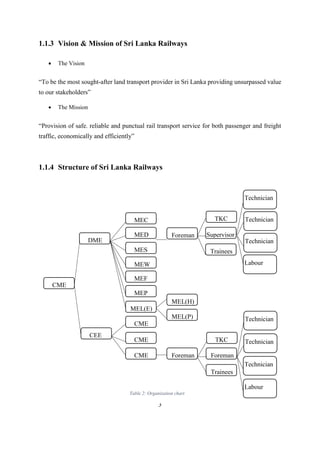 3
1.1.3 Vision & Mission of Sri Lanka Railways
 The Vision
“To be the most sought-after land transport provider in Sri Lanka providing unsurpassed value
to our stakeholders”
 The Mission
“Provision of safe. reliable and punctual rail transport service for both passenger and freight
traffic, economically and efficiently”
1.1.4 Structure of Sri Lanka Railways
CME
DME
CEE
MED
MEC
CME
CME
CME
MES
MEW
MEF
MEL(E)
MEP
Foreman
MEL(H)
MEL(P)
Foreman Foreman
TKC
Trainees
Supervisor
TKC
Trainees
Technician
Technician
Technician
Labour
Technician
Technician
Technician
Labour
Table 2: Organization chart
Figure 1.2
 