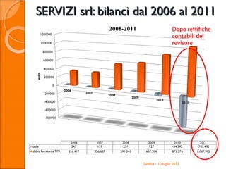 SERVIZI srl: bilanci dal 2006 al 2011SERVIZI srl: bilanci dal 2006 al 2011
Santhià - 10 luglio 2013
Dopo rettifiche
contabili del
revisore
 