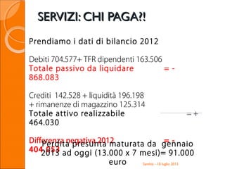 SERVIZI: CHI PAGA?!SERVIZI: CHI PAGA?!
Santhià - 10 luglio 2013
Prendiamo i dati di bilancio 2012
Debiti 704.577+ TFR dipendenti 163.506
Totale passivo da liquidare = -
868.083
Crediti 142.528 + liquidità 196.198
+ rimanenze di magazzino 125.314
Totale attivo realizzabile = +
464.030
Differenza negativa 2012 = -
404.053
Perdita presunta maturata da gennaio
2013 ad oggi (13.000 x 7 mesi)= 91.000
euro
 