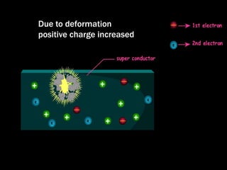 Due to deformation
positive charge increased
 