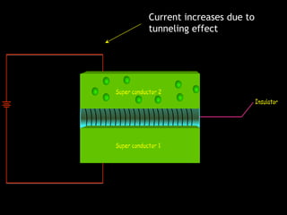 Current increases due to
tunneling effect
 