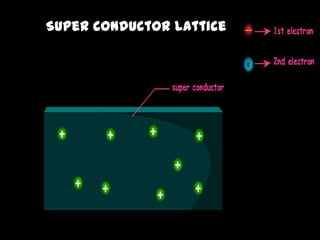 Super conductor lattice
 