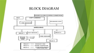 Smart Home Automation and Safety System using Arduino | PPT