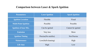 Comparison between Laser & Spark Ignition
Parameters Laser Ignition Spark Ignition
Ignition Location Flexible Fixed
Multi-Point Ignition Possible Possible
Ignition of lean Mix. Can be ignited Cannot be ignited
Emission Very less More
Ignition Timing Precise(No misfire) Not Precise
Maintenance Low(Self-cleaning) High
Life time High Low
 