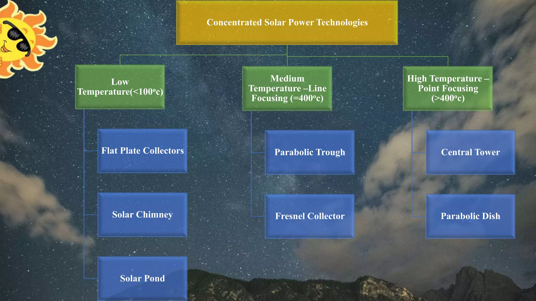 Concentrated Solar Power Technologies
Low
Temperature(<100oc)
Flat Plate Collectors
Solar Chimney
Solar Pond
Medium
Temperature –Line
Focusing (=400oc)
Parabolic Trough
Fresnel Collector
High Temperature –
Point Focusing
(>400oc)
Central Tower
Parabolic Dish
 