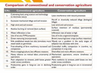 Comparison of conventional and conservation agriculture
systems
S.No. Conventional agriculture Conservation agriculture
1.
Cultivating land, using science and technology
to dominate nature
Least interference with natural processes
2. Excessive mechanical tillage and soil erosion
No-till or drastically reduced tillage (biological
tillage)
3. High wind and soil erosion Low wind and soil erosion
4. Residue burning or removal (bare surface)
Surface retention of residues (permanently
covered)
5. Water infiltration is low Infiltration rate of water is high
6. Use of ex-situ FYM/composts Use of in-situ organics/composts
7. Green manuring (incorporated) Brown manuring/cover crops (surface retention)
8.
Kills established weeds but also stimulates more
weed seeds to germinate
Weeds are a problem in the early stages of
adoption but decrease with time
9.
Free-wheeling of farm machinery, increased soil
compaction
Controlled traffic, compaction in tramline, no
compaction in crop area.
10. Mono cropping/culture, less efficient rotations Diversified and more efficient rotations
11.
Heavy reliance on manual labor, uncertainty of
operations
Mechanized operations, ensure timeliness of
operations
12.
Poor adaptation to stresses, yield losses greater
under stress conditions
More resilience to stresses, yield losses are less
under stress conditions
13.
Productivity gains in long-run are in declining
order
Productivity gains in long-run are in incremental
order
cost.
 