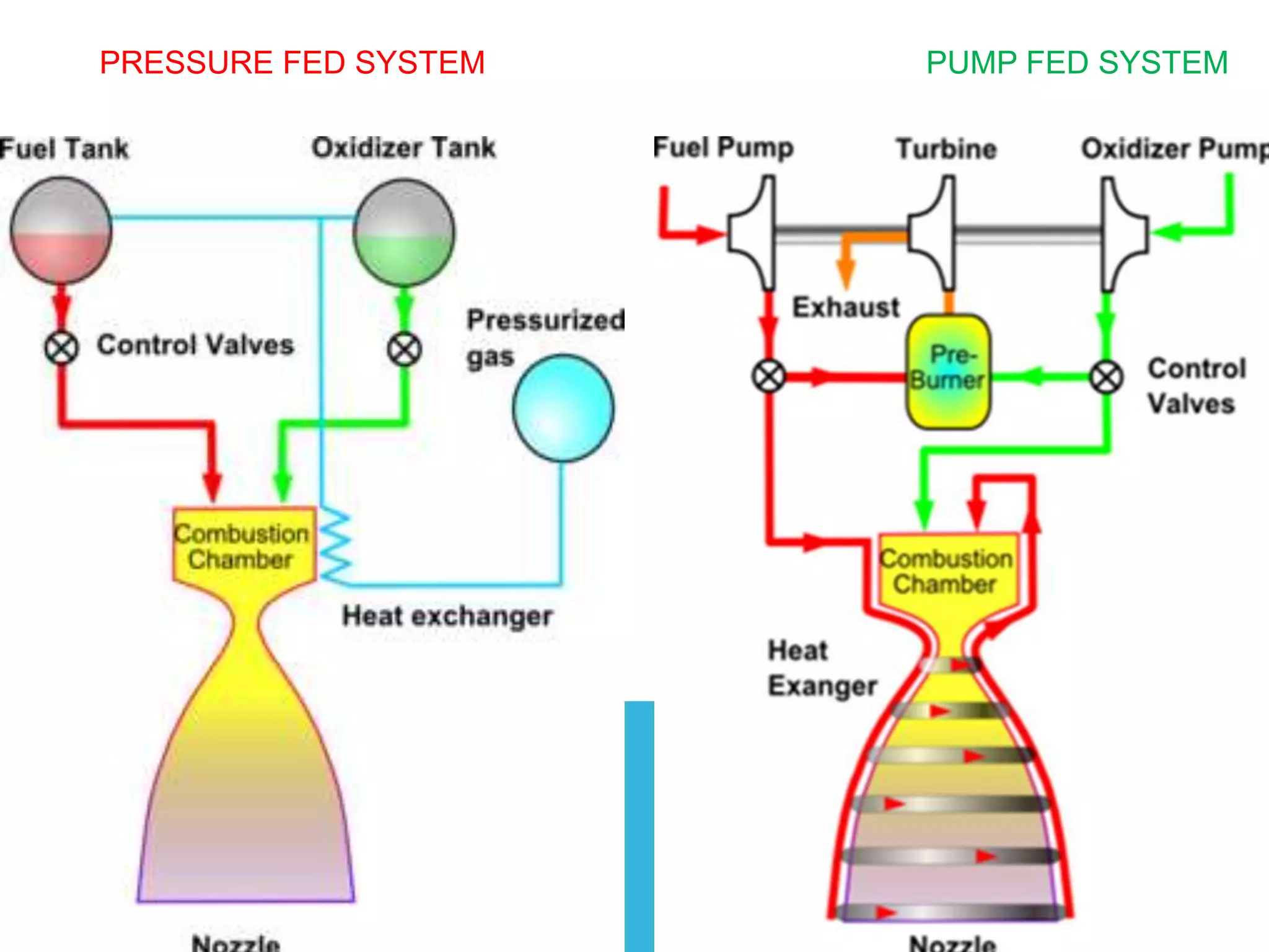 PRESSURE FED SYSTEM PUMP FED SYSTEM
 