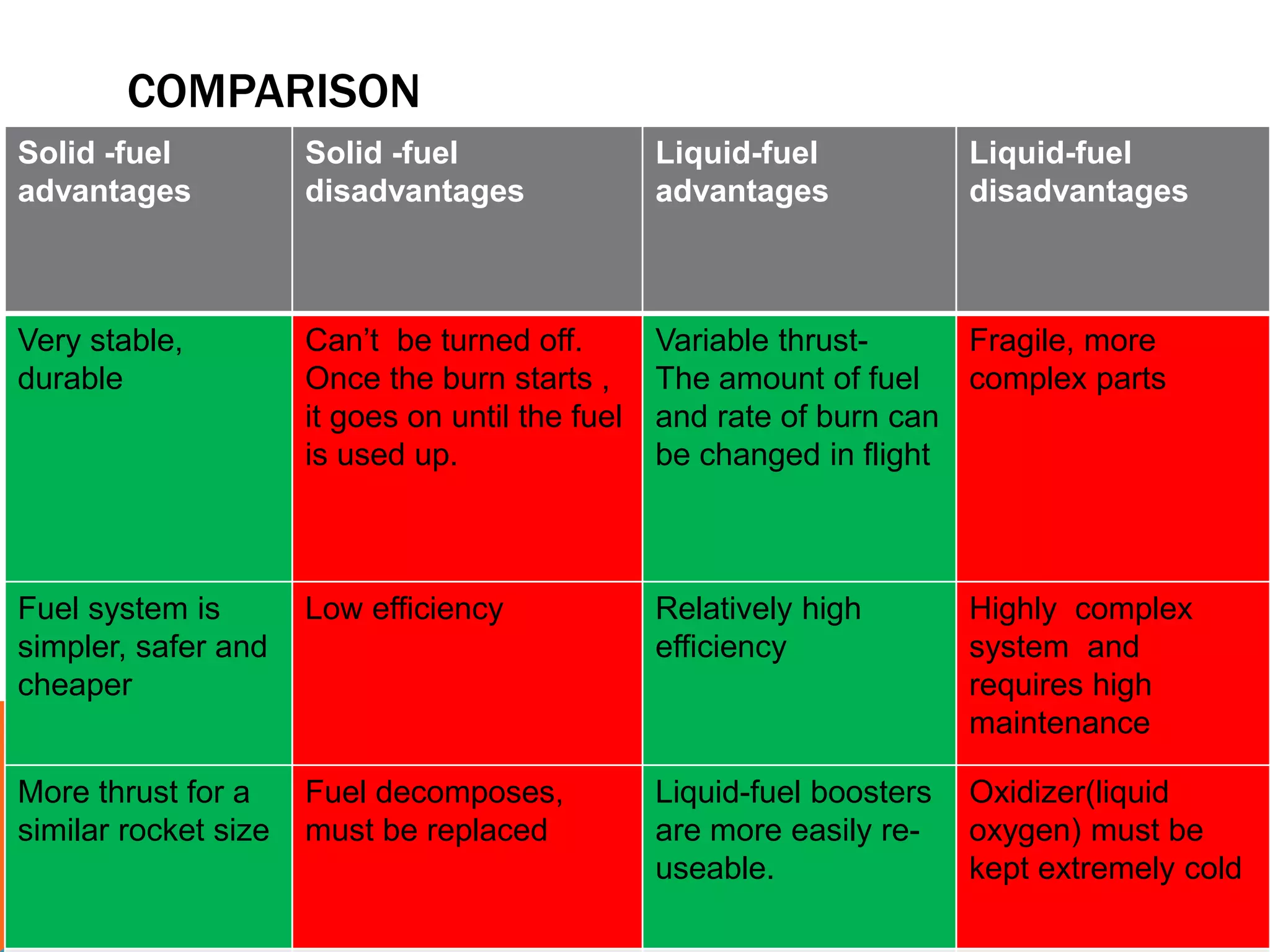 COMPARISON
Solid -fuel
advantages
Solid -fuel
disadvantages
Liquid-fuel
advantages
Liquid-fuel
disadvantages
Very stable,
durable
Can’t be turned off.
Once the burn starts ,
it goes on until the fuel
is used up.
Variable thrust-
The amount of fuel
and rate of burn can
be changed in flight
Fragile, more
complex parts
Fuel system is
simpler, safer and
cheaper
Low efficiency Relatively high
efficiency
Highly complex
system and
requires high
maintenance
More thrust for a
similar rocket size
Fuel decomposes,
must be replaced
Liquid-fuel boosters
are more easily re-
useable.
Oxidizer(liquid
oxygen) must be
kept extremely cold
 