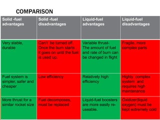 COMPARISON
Solid -fuel
advantages
Solid -fuel
disadvantages
Liquid-fuel
advantages
Liquid-fuel
disadvantages
Very stable,
durable
Can’t be turned off.
Once the burn starts ,
it goes on until the fuel
is used up.
Variable thrust-
The amount of fuel
and rate of burn can
be changed in flight
Fragile, more
complex parts
Fuel system is
simpler, safer and
cheaper
Low efficiency Relatively high
efficiency
Highly complex
system and
requires high
maintenance
More thrust for a
similar rocket size
Fuel decomposes,
must be replaced
Liquid-fuel boosters
are more easily re-
useable.
Oxidizer(liquid
oxygen) must be
kept extremely cold
 