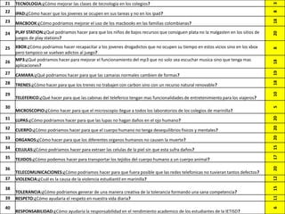 21   TECNOLOGIA:¿Cómo mejorar las clases de tecnologia en los colegios?




                                                                                                                                   3
22




                                                                                                                                   8
     IPAD:¿Cómo hacer que los jovenes se ocupen en sus tareas y no en los ipad?




                                                                                                                                   18
23   MACBOOK:¿Cómo podriamos mejorar el uso de los macbooks en las familias colombianas?
     PLAY STATION:¿Qué podriamos hacer para que los niños de bajos recursos que consiguen plata no la malgasten en los sitios de




                                                                                                                                   20
24
     juegos de play stations?

25   XBOX:¿Cómo podriamos hacer recapacitar a los jovenes drogadictos que no ocupen su tiempo en estos vicios sino en los xbox




                                                                                                                                   8
     pero tampoco se vuelvan adictos al juego?
     MP3:¿Qué podriamos hacer para mejorar el funcionamiento del mp3 que no solo sea escuchar musica sino que tenga mas




                                                                                                                                   18
26
     aplicaciones?




                                                                                                                                   19
27   CAMARA:¿Qué podriamos hacer para que las camaras normales cambien de formas?




                                                                                                                                   18
28   TRENES:¿Cómo hacer para que los trenes no trabajen con carbon sino con un recurso natural renovable?




                                                                                                                                   10
29
     TELEFERICO:¿Qué hacer para que las cabinas del teleferico tengan mas funcionalidades de entretenimiento para los viajeros?
30




                                                                                                                                   5
     MICROSCOPIO:¿Cómo hacer para que el microscopio llegue a todos los laboratorios de los colegios de marinilla?




                                                                                                                                   20
31   LUPAS:¿Cómo podriamos hacer para que las lupas no hagan daños en el ojo humano?




                                                                                                                                   20
32   CUERPO:¿Cómo podriamos hacer para que el cuerpo humano no tenga desequilibrios fisicos y mentales?




                                                                                                                                   20
33   ORGANOS:¿Cómo hacer para que los diferentes organos humanos no causen la muerte?




                                                                                                                                   15
34   CELULAS:¿Cómo podriamos hacer para extraer las celulas de la piel sin que esta sufra daños?




                                                                                                                                   17
35   TEJIDOS:¿Cómo podemos hacer para transportar los tejidos del cuerpo humano a un cuerpo animal?




                                                                                                                                   20
36
     TELECOMUNICACIONES:¿Cómo podriamos hacer para que fuera posible que las redes telefonicas no tuvieran tantos defectos?




                                                                                                                                   12
37   VIOLENCIA:¿Cuál es la causa de la violencia estudiantil en marinilla?




                                                                                                                                   15
38
     TOLERANCIA:¿Cómo podriamos generar de una manera creativa de la tolerancia formando una sana competencia?




                                                                                                                                   11
39   RESPETO:¿Cómo ayudaria el respeto en nuestra vida diaria?
40




                                                                                                                                   6
     RESPONSABILIDAD:¿Cómo ayudaria la responsabilidad en el rendimiento academico de los estudiantes de la IETISD?
 