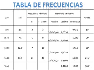 Frecuencia Absoluta         Frecuencia Relativa
 [a,b)    Mc                                                            Grado
                    Fi     Fi (acum)    Fracciòn   Decimal Porcentaje


 [0,5)    2.5       3          3                              07,50      27°
                                       3/40=3/40   0,0750

[5.10)    7.5       6          9                              15,00      54°
                                       6/40=3/20   0,1500


[10,15)   12.5      7         16                              17,50      63°
                                       7/40=7/40   0,1750

[15,20)   17.5      24        40                              60,00     216°
                                       24/40=3/5   0.6000

Total                                              0,1000     10,00     360°
 