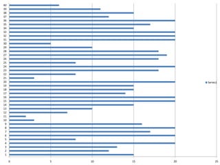 40
39
38
37
36
35
34
33
32
31
30
29
28
27
26
25
24
23
22
21
20                          Series1
19
18
17
16
15
14
13
12
11
10
 9
 8
 7
 6
 5
 4
 3
 2
 1

     0   5   10   15   20        25
 