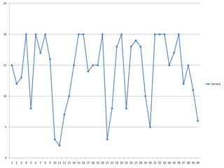 25




20




15




                                                                                                                                      Series1


10




5




0
     1   2   3   4   5   6   7   8   9 10 11 12 13 14 15 16 17 18 19 20 21 22 23 24 25 26 27 28 29 30 31 32 33 34 35 36 37 38 39 40
 