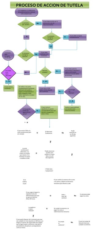 PROCESO DE ACCION DE TUTELALos ciudadanos o la defensoría  del pueblo presenta a solicitud ante cualquier juez.<br />NoLa presenta por  escrito?El juez debe escribir por la persona (en caso de desconocimiento)<br />Implican responsabilidad y se asumen como ciertos los hechos<br />NoSiSe corrige en el  plazo adecuado?SiSiSiSiSiSiSiSiSiNoNoNoNoNoLo expide en el plazo indicado?NoNoNoNoNoNoFallo a favor del solicitanteEl juez podrá disponer de lo necesario para que sea cumplido sin más requisitos en 48 horas, y se dirigirá al superior del responsable para exigirle que lo haga cumplir en 48 horas, y que abra el procedimiento disciplinario correspondiente contra el mismoEl juez los inculpa de desacato hasta que cumplan la sentenciaSe cumple la sentencia?Se cumple la sentencia y se pagan las costas o indemnizaciones necesariasEl solicitante debe pagar las costasEl juez exige al órgano la expedición del acto administrativo para que se ejerza el derecho. (Plazo 48 horas).El juez notifica la sentencia de la corte a las partes y adopta las decisiones necesarias para llevarla a caboSe le notifica al juezEl fallo tiene fundamento?Puede solucionar pruebas para proferir un nuevo fallo en los 20 días siguientesLa corte constitucional selecciona, a su criterio, las tutelas que revisara. Si es necesario se revoca o modifica el falloEl juez envía el fallo a la corte constitucional para ser revisadoPuede revocarlo en los 20 días siguientesEl fallo tiene fundamentoEl juez remite el expediente al superior correspondiente para que decida la impugnación (plazo 2 días)Es impugnado el fallo por algunas de las partes?El juez dicta el fallo (plazo 10 días después de la solicitud)Se entregan los informes?El juez debe pedir los documentos o informes al órgano contra quién interpuso la acción (plazo de tres días)Se notifica a las partes inmediatamente (solicitante. Defensoría del pueblo y órgano correspondiente) si éstas impugnan el fallo deben reportarlo en el plazo de tres días. El juez rechaza la solicitudNecesita pruebas? Es necesario corregir la solicitud?La persona debe corregirla en tres díasEl juez debe continuar con el procesoEl juez debe corregirla inmediatamenteEs necesario corregir la solicitud?<br />