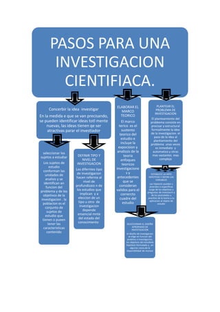 PASOS PARA UNA
INVESTIGACION
CIENTIFIACA.
Concerbir la idea investigar
En la medida e que se van precisando,
se pueden identificar ideas totl mente
nuevas, las ideas tienen qe ser
atractivas parar el investiador

seleccionar los
sujetos a estudiar
Los sujetos de
estudio
conforman las
unidades de
analisis y se
identifican en
funcion del
problema y de los
objetivos de la
investigacion . la
poblacion es el
conjunto de
sujetos de
estudio que
tienen o pueen
tener las
caracteristicas
contenido

DEFINIR TIPO Y
NIVEL DE
INVESTIGACION
Los diferntes tipo
de investigacion
hacen refernia al
nivel de
profundizaio n de
los estudios que
implican y a
eleccion de un
tipo u otro de
investigacion
depende
ensencial mnte
del estado del
conocimiento .

ELABORAR EL
MARCO
TEORICO
El marco
terico es el
sustento
teorico del
estudio e
incluye la
expocision y
analissis de la
teoria
enfoques
teoricos
investigacione
sy
antecedentes
que se
consideran
validos para el
corrercto
cuadre del
estudio

PLANTEAR EL
PROBLEMA DE
INVESTIGACION
El planteamiento del
probkema consiste en
precisar y estructural
formailmente la idea
de la investigacion. el
paso de la idea al
plantiamiento del
problema unas veces
es inmediato y
automatico y otras
mas vastantes mas
complejo

ESTABLECE LA HIPO
HIPOTESIS Y DEFINI LAS
VARIABLES
Las hipoesiis pueden s
jenerales o especificas
surge de los objetivos y
preguntas de investiacin y
de los postulados y
ananlisis de la teoria y su
aplicacion al objeto de
estudio

SELECCIONAR EL DISEÑO
APROPIADO DE
INVESTIGACION
el diseño de investgacion
se elige en funcion del
problma a investigacion,
los objetivos del estudiola
hipotesis formulada y , en
algunos casos,de la
disponibilidad de reursos

 