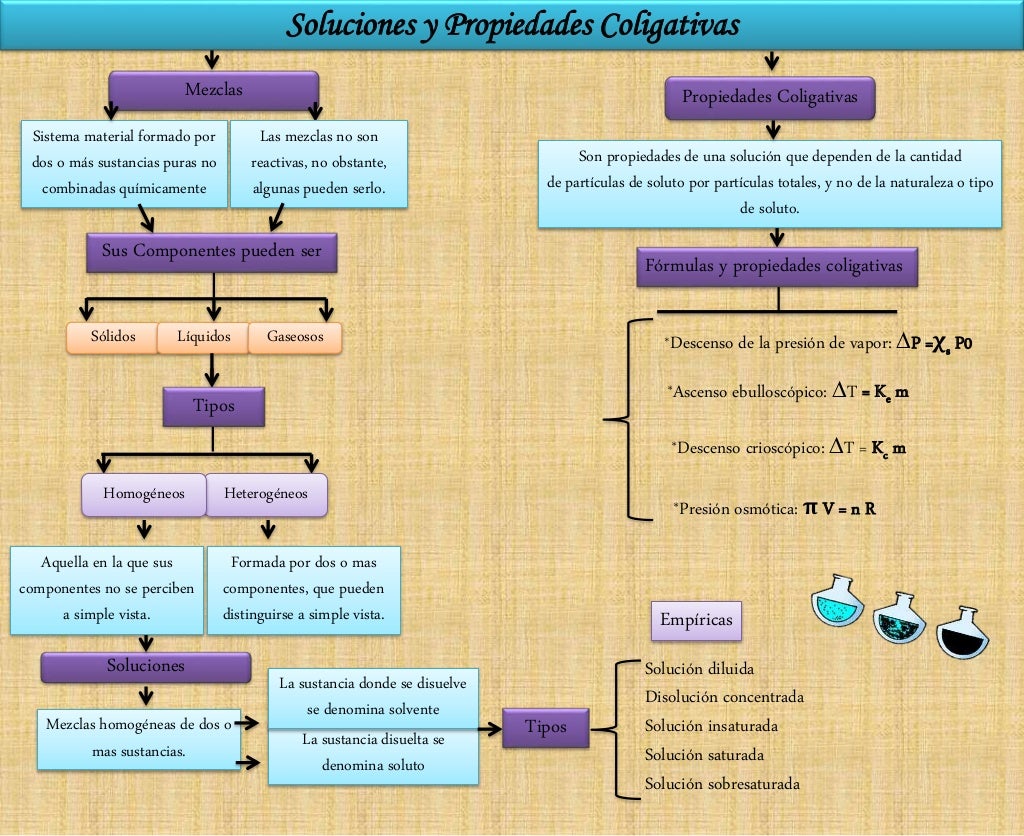 Mapa Conceptual sobre Soluciones y Propiedades Coligativas