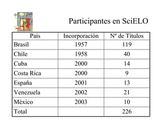 Participantes en SciELO 21 2002 Venezuela 226 Total 10 2003 México 13 2001 España 9 2000 Costa Rica 14 2000 Cuba 40 1958 C...