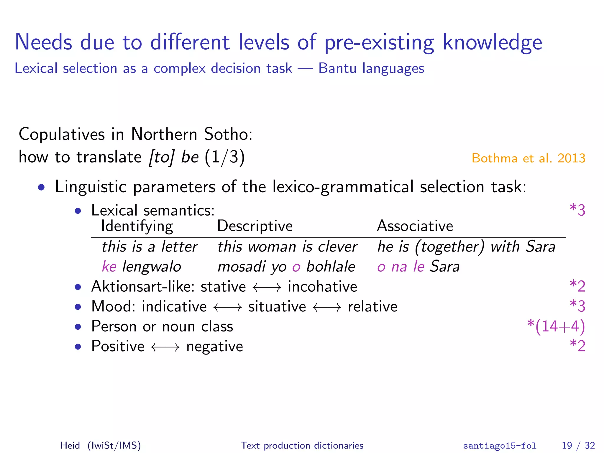 Needs due to diﬀerent levels of pre-existing knowledge
Lexical selection as a complex decision task — Bantu languages
Copulatives in Northern Sotho:
how to translate [to] be (1/3) Bothma et al. 2013
• Linguistic parameters of the lexico-grammatical selection task:
• Lexical semantics: *3
Identifying Descriptive Associative
this is a letter this woman is clever he is (together) with Sara
ke lengwalo mosadi yo o bohlale o na le Sara
• Aktionsart-like: stative ←→ incohative *2
• Mood: indicative ←→ situative ←→ relative *3
• Person or noun class *(14+4)
• Positive ←→ negative *2
Heid (IwiSt/IMS) Text production dictionaries santiago15-fol 19 / 32
 