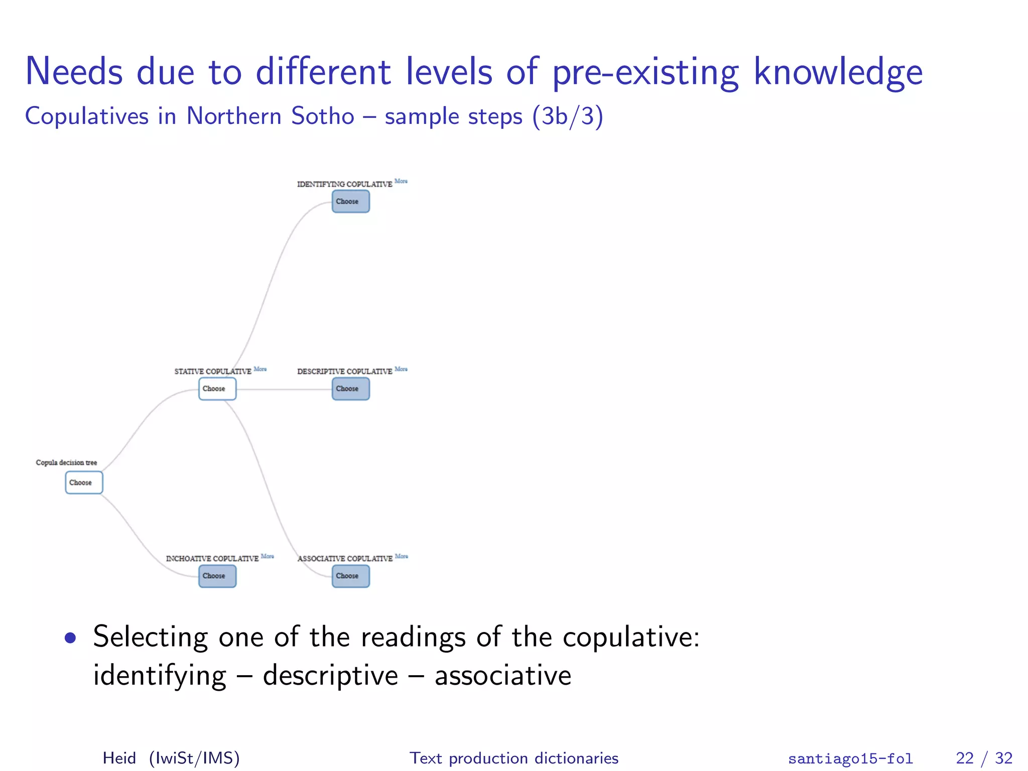 Needs due to diﬀerent levels of pre-existing knowledge
Copulatives in Northern Sotho – sample steps (3b/3)
• Selecting one of the readings of the copulative:
identifying – descriptive – associative
Heid (IwiSt/IMS) Text production dictionaries santiago15-fol 22 / 32
 