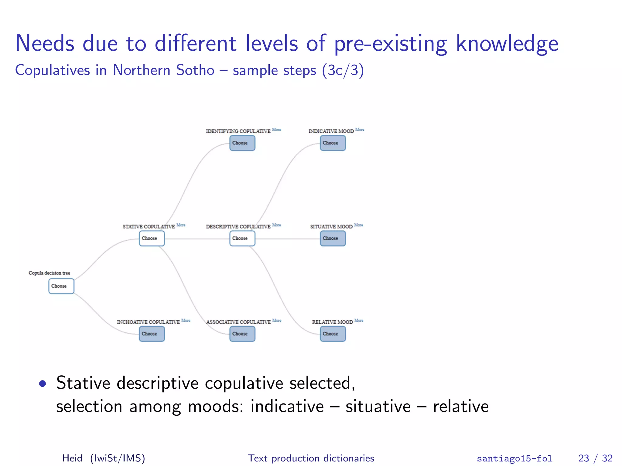 Needs due to diﬀerent levels of pre-existing knowledge
Copulatives in Northern Sotho – sample steps (3c/3)
• Stative descriptive copulative selected,
selection among moods: indicative – situative – relative
Heid (IwiSt/IMS) Text production dictionaries santiago15-fol 23 / 32
 