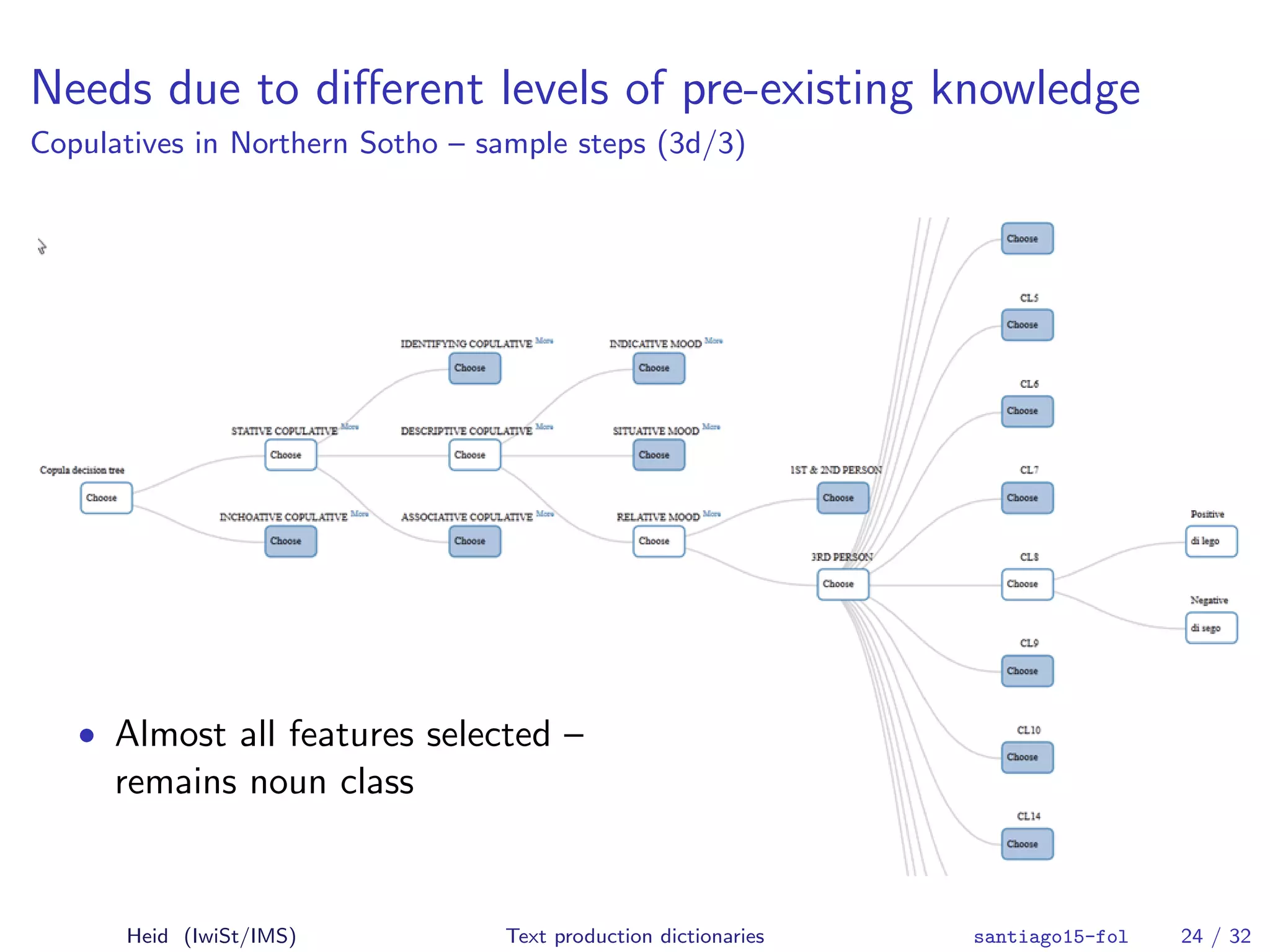 Needs due to diﬀerent levels of pre-existing knowledge
Copulatives in Northern Sotho – sample steps (3d/3)
• Almost all features selected –
remains noun class
Heid (IwiSt/IMS) Text production dictionaries santiago15-fol 24 / 32
 