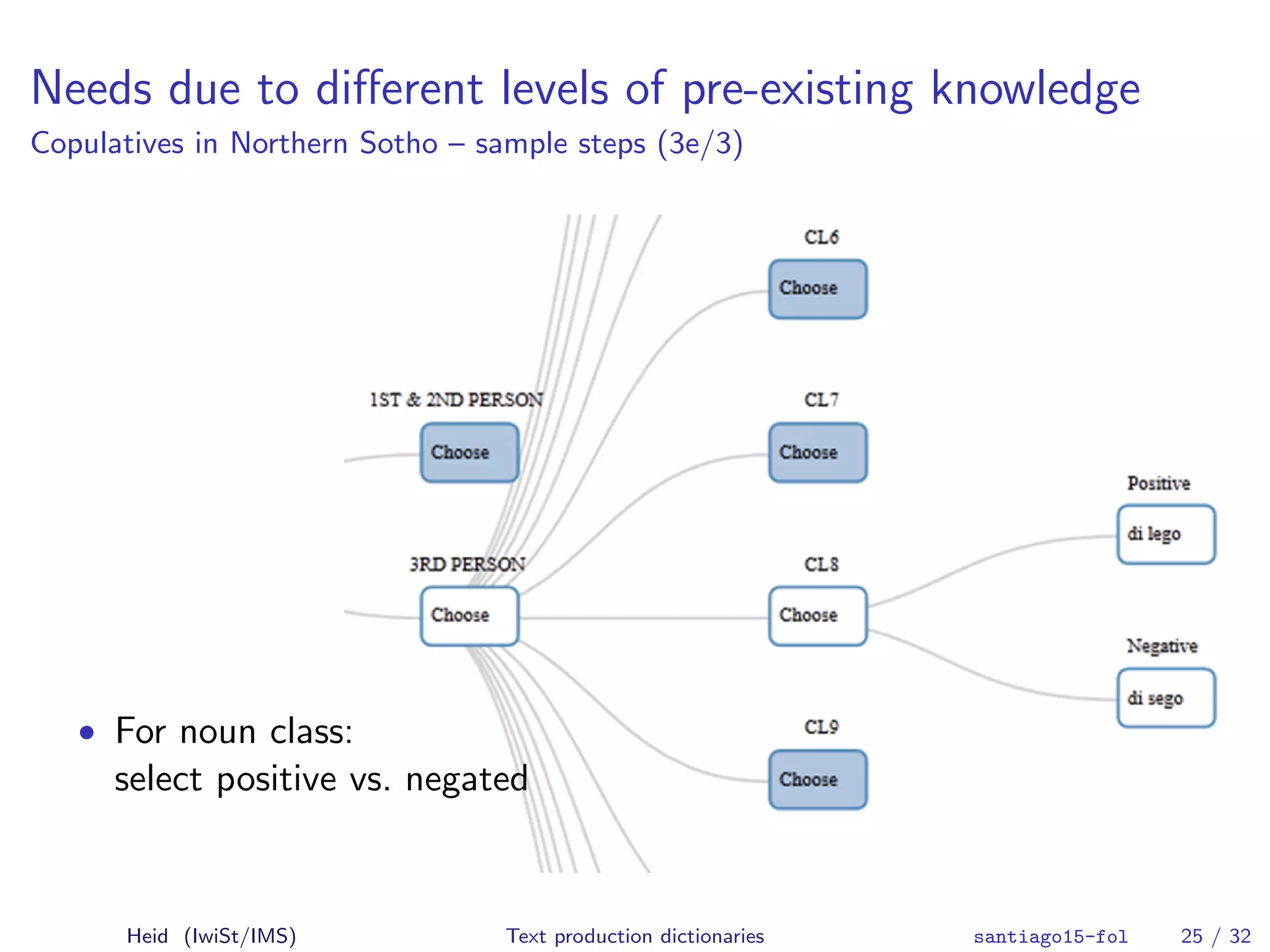 Needs due to diﬀerent levels of pre-existing knowledge
Copulatives in Northern Sotho – sample steps (3e/3)
• For noun class:
select positive vs. negated
Heid (IwiSt/IMS) Text production dictionaries santiago15-fol 25 / 32
 